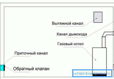 Как обустроена приточная вентиляция в котельной частного дома Как обустроена приточная вентиляция в котельной частного дома