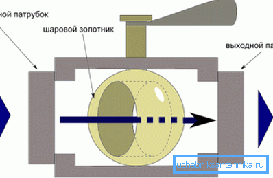 Как работает шаровой кран Как работает шаровой кран