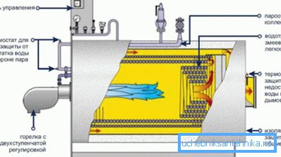 Как устроен паровой твердотопливный котел Как устроен паровой твердотопливный котел