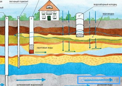 Карта расположения грунтовых вод под участком и возможных источников воды Карта расположения грунтовых вод под участком и возможных источников воды