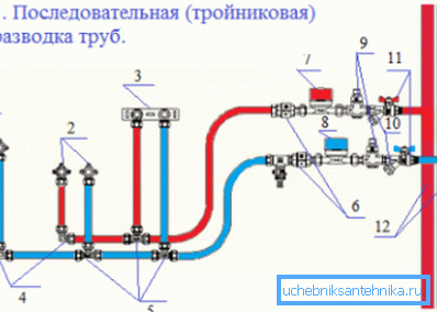 Коллекторно. От коллектора к каждому потребителю отводится своя труба. При этом давление во всех точках будет одинаковым. Конечно, из-за удаленности насоса будут возникать потери в давлении, однако они будут несущественными. По причине большого числа труб такая система обойдется в несколько раз дороже. Тройниковая система.