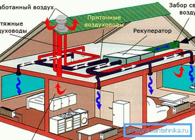 Комплекс притока и вытяжки в жилом доме Комплекс притока и вытяжки в жилом доме