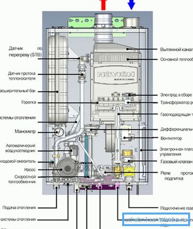 Конструкция газового отопительного котла. Конструкция газового отопительного котла.