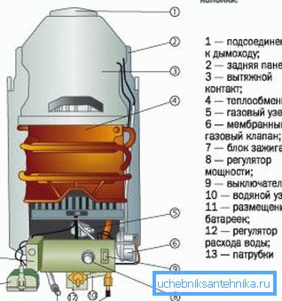 Конструкция газовой колонки. Конструкция газовой колонки.