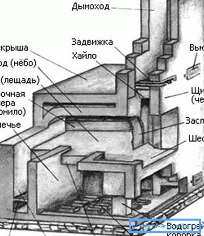 Конструкция капитальной кирпичной печи.