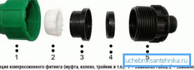 Конструкция компрессионного фитинга. Конструкция компрессионного фитинга.