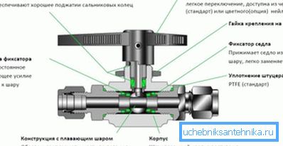 Где и как используется кран большого давления