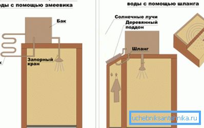 Конструкция летнего душа с различными приспособлениями для более эффективного нагрева воды