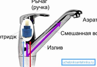 Как выбрать смеситель: анализ ключевых параметров