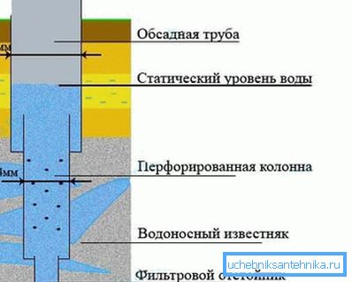 Конструкция скважины на известняк Конструкция скважины на известняк