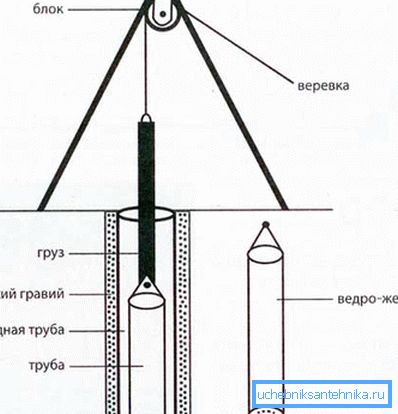 Конструкция ворота для облегчения работы с желонкой.