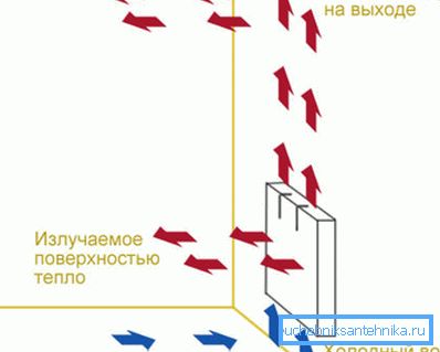 Конвекция тепловых потоков в помещении