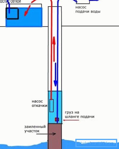 Механизированная чистка глубинным насосом и помпой. Механизированная чистка глубинным насосом и помпой.