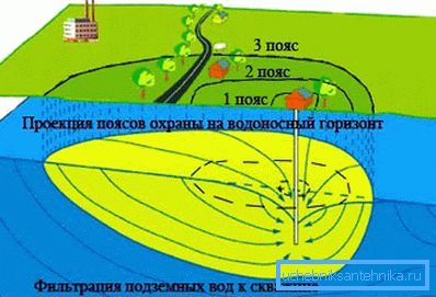 На фото – границы санитарно-охранных зон для скважины