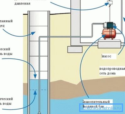 На фото – схема водоснабжения с поверхностным насосом