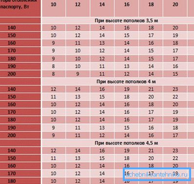 На фото - мощность устройств при разной высоте потолков. На фото - мощность устройств при разной высоте потолков.