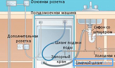 На фото – подвод к посудомоечной машине электричества, воды и вывод отработанной жидкости в канализацию На фото – подвод к посудомоечной машине электричества, воды и вывод отработанной жидкости в канализацию