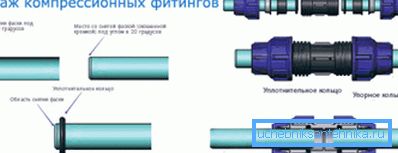 На фото показана схема разборного соединения при помощи компрессионного фитинга. На фото показана схема разборного соединения при помощи компрессионного фитинга.