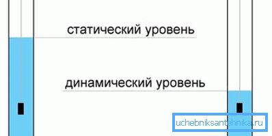 Какой должен быть уровень воды в скважине: разбираемся в