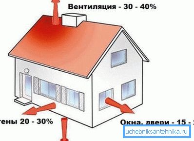 На фото показаны основные зоны потери тепла.