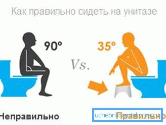 На фото - положение человека на унитазе при дефекации На фото - положение человека на унитазе при дефекации