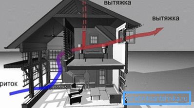 На фото – схема естественной вентиляции коттеджа На фото – схема естественной вентиляции коттеджа