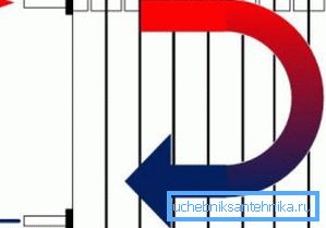 На фото – схема одностороннего подключения радиатора отопления На фото – схема одностороннего подключения радиатора отопления