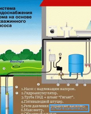 На фото: схема скважинного водоснабжения. На фото: схема скважинного водоснабжения.