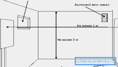 На фото – схема вентиляции котельного помещения На фото – схема вентиляции котельного помещения