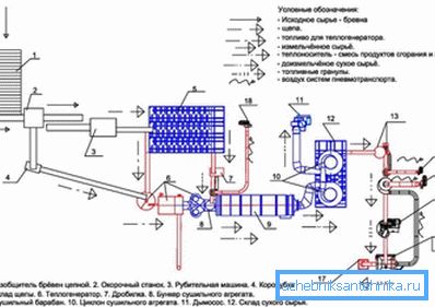 На фото схематично представлен процесс «рождения» биотоплива На фото схематично представлен процесс «рождения» биотоплива