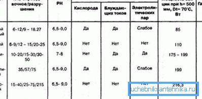 На фото сравнительная таблица характеристик приборов из разных материалов. На фото сравнительная таблица характеристик приборов из разных материалов.