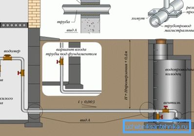 На какую глубину закапывать водопроводную трубу на загородном участке На какую глубину закапывать водопроводную трубу на загородном участке