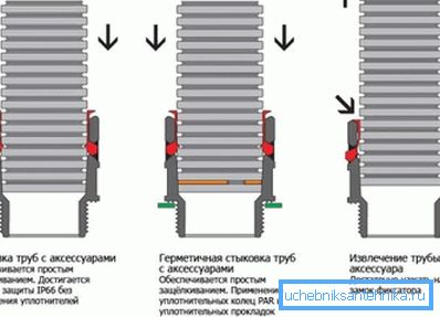 На схеме поэтапное соединение гофрированных труб На схеме поэтапное соединение гофрированных труб