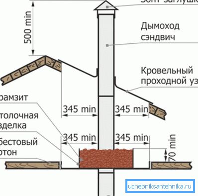 На схеме показан безопасный вариант установки дымохода На схеме показан безопасный вариант установки дымохода