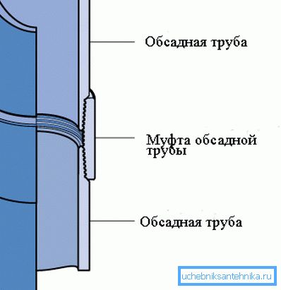 На схеме показан способ соединения обсадных труб в колонне.