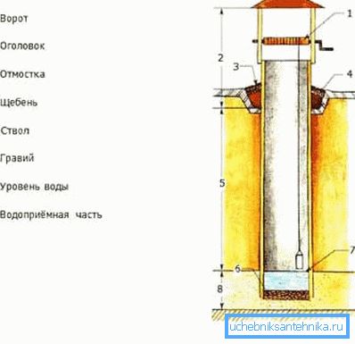 На схеме показана конструкция колодца.