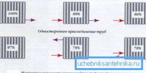 Наглядная демонстрация эффективности разных способов подключения труб Наглядная демонстрация эффективности разных способов подключения труб
