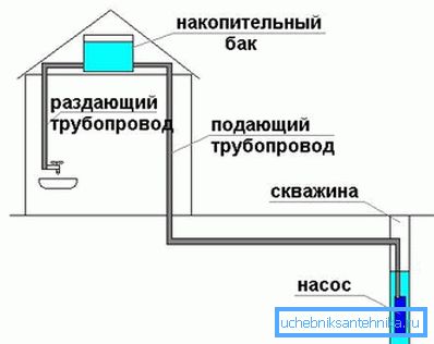 Накопительная емкость расположена на чердаке. Накопительная емкость расположена на чердаке.