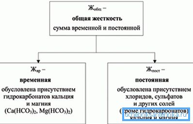 Наличие растворенных в воде солей приводит к возникновению такого явления, как жесткость.