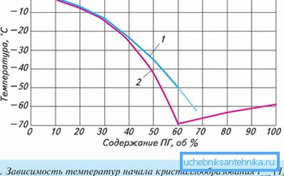 Некоторые характеристики пропиленгликоля