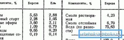 Некоторые продукты пиролиза древесины. Некоторые продукты пиролиза древесины.