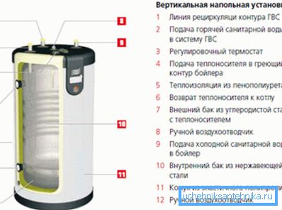 Несмотря на теплоизоляцию, бак бойлера рассеивает много тепла. Несмотря на теплоизоляцию, бак бойлера рассеивает много тепла.