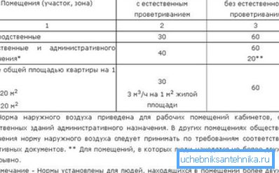 Нормативные значения воздухообмена Нормативные значения воздухообмена
