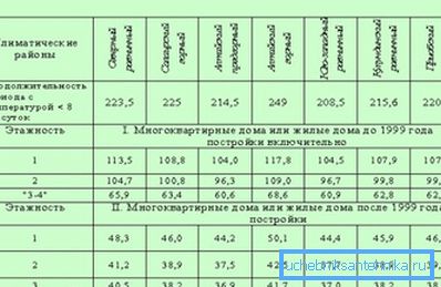 Нормативы на обогрев по регионам. Нормативы на обогрев по регионам.