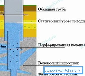 Образец конструкции артезианской скважины. Образец конструкции артезианской скважины.