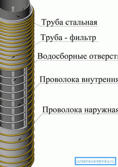 Общая схема фильтрующей колонны. Общая схема фильтрующей колонны.
