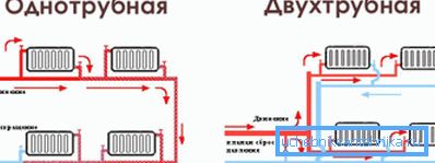Однотрубная и двухтрубная система отопления