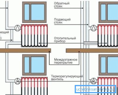 Однотрубная и двухтрубная системы разводки. Однотрубная и двухтрубная системы разводки.