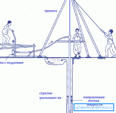 Организация ударного заглубления с промывкой Организация ударного заглубления с промывкой