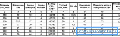 Ориентировочные значения мощности котла в зависимости от площади дома Ориентировочные значения мощности котла в зависимости от площади дома